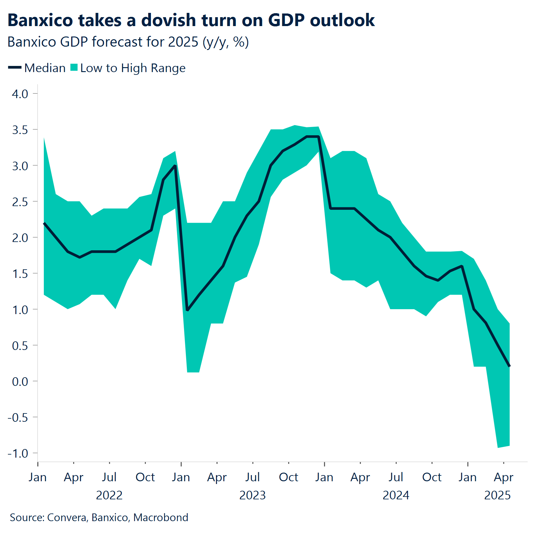 Chart: Banxico takes a dovish turn on GDP outlook