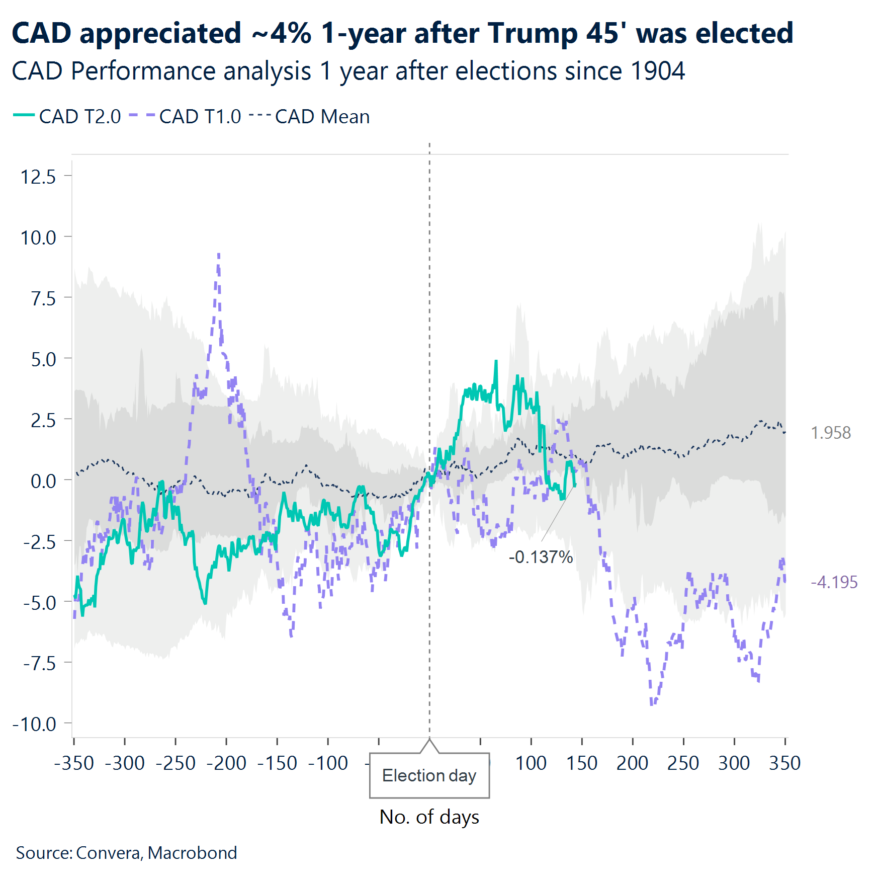 Chart: CAD appreciated ~4% 1-year after Trump 45' was elected
