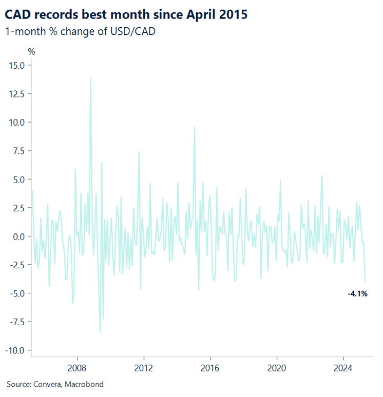 Chart: CAD records best month since April 2015.