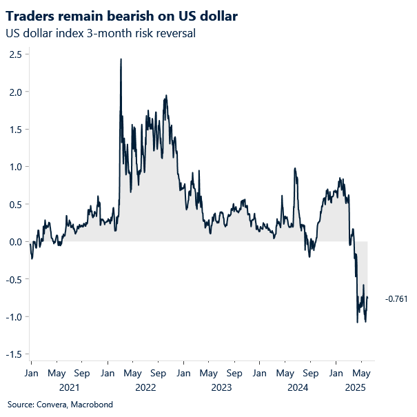 Chart of USD risk reversals