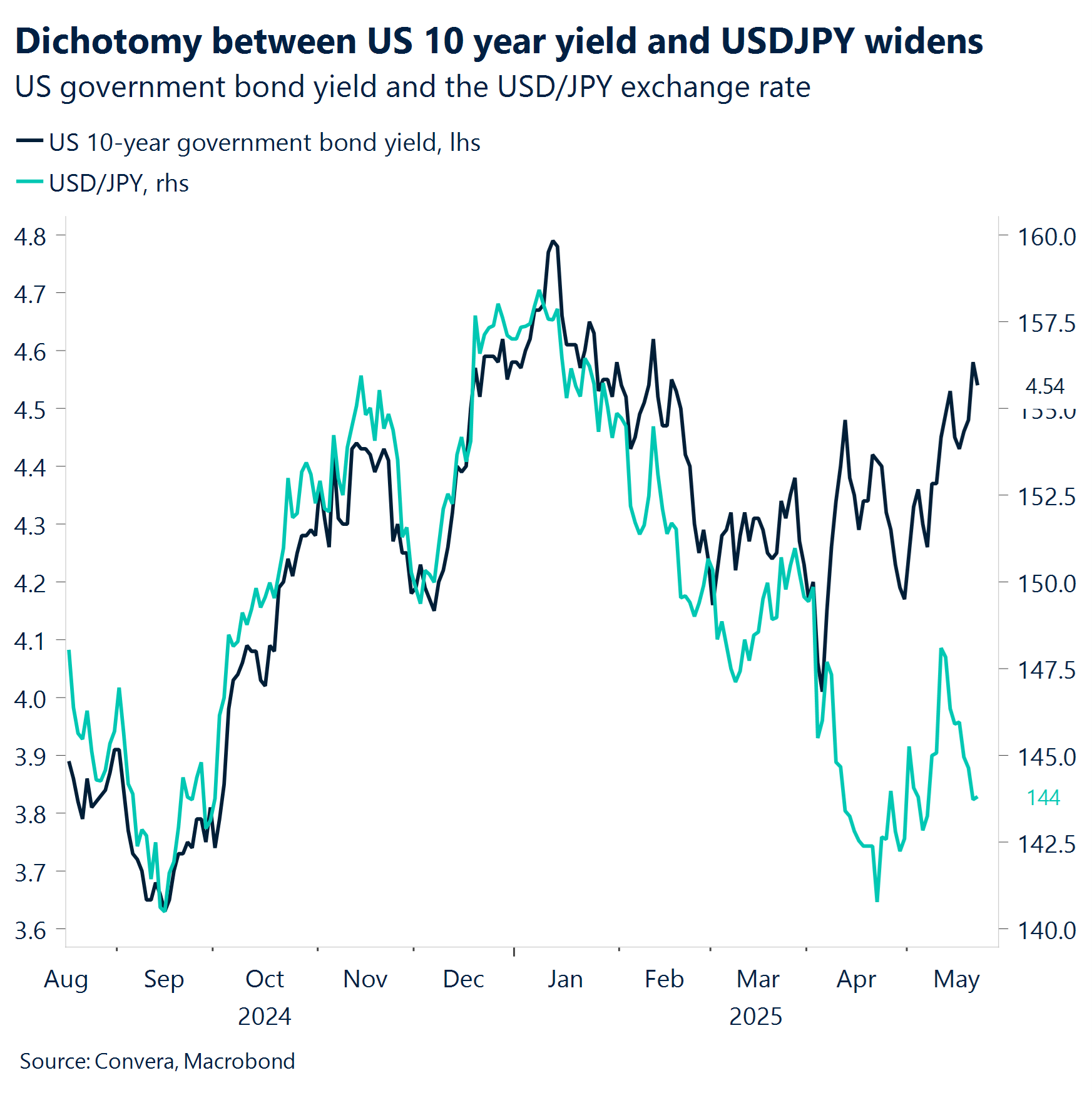 Chart: Dichotomy between US 10 year yield and USDJPY widens 