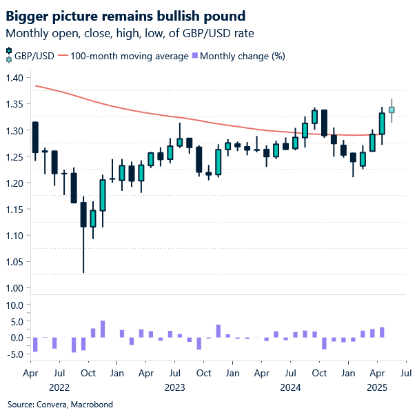 Chart of GBPUSD