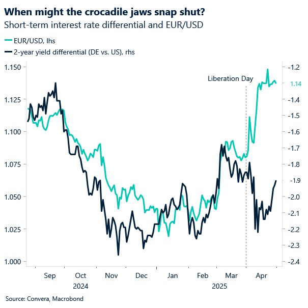 Chart of EURUSD