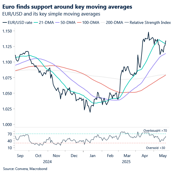 Chart of EURUSD