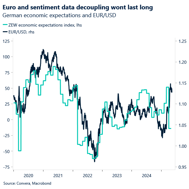 Chart of EURUSD and ZEW