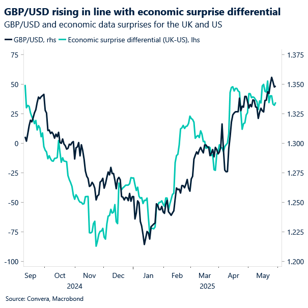 Chart of GBPUSD and economic surprise spread