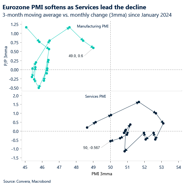 chart of EZ PMIs