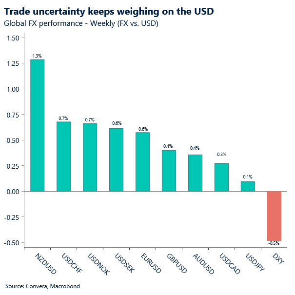 Chart of FX weekly performances