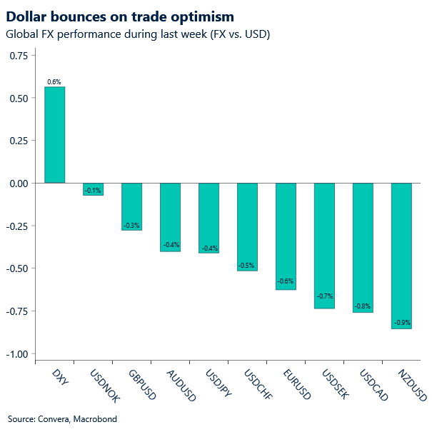 Chart of FX weekly performances
