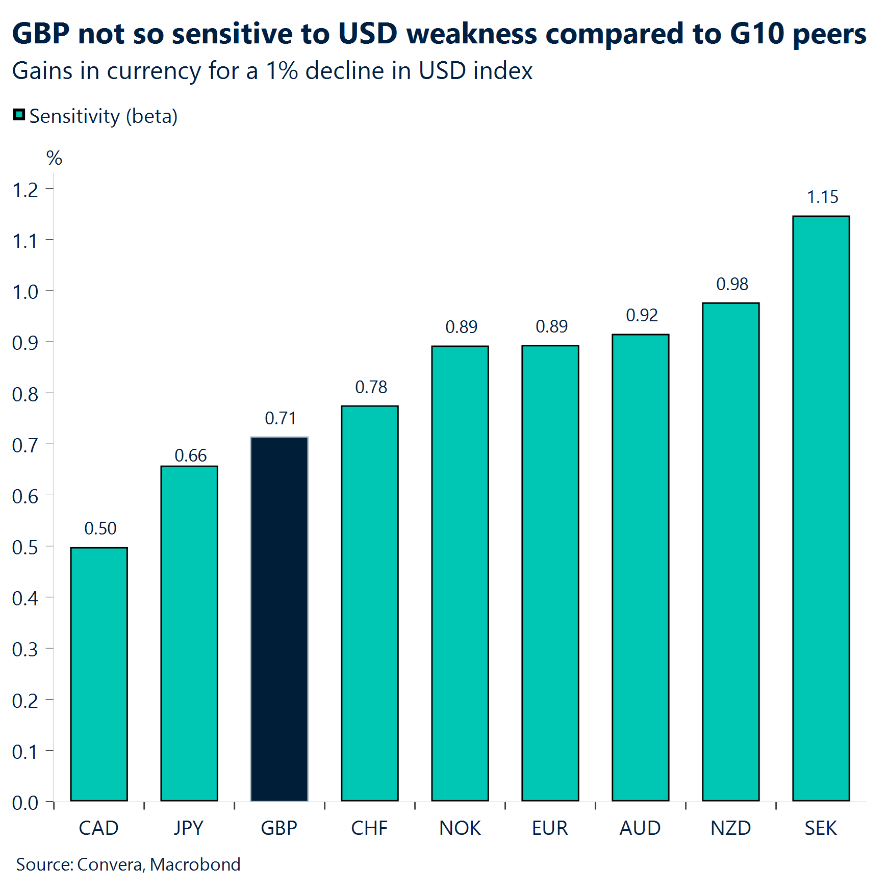 Chart: GBP not so sensitive to USD weakness compared to G10 peers