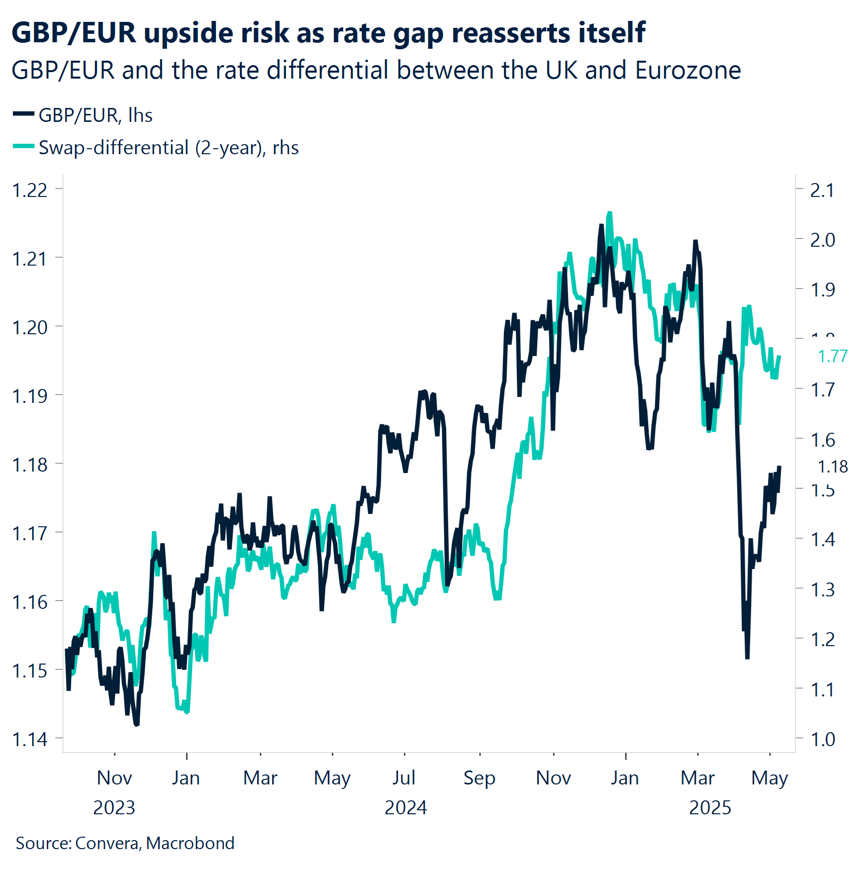 Chart: GBP/EUR upside risk as rate gap reasserts itself.