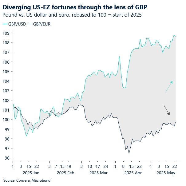 Chart of GBP vs. USD and EUR