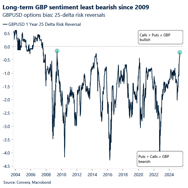 Chart of GBPUSD risk reversals