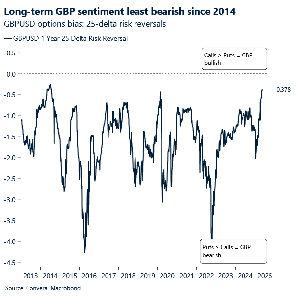 Chart of GBPUSD risk reversals