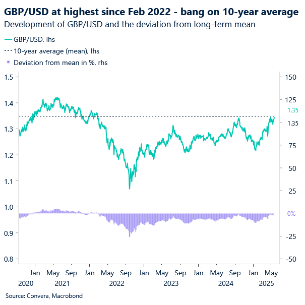 Chart of GBPUSD average rate