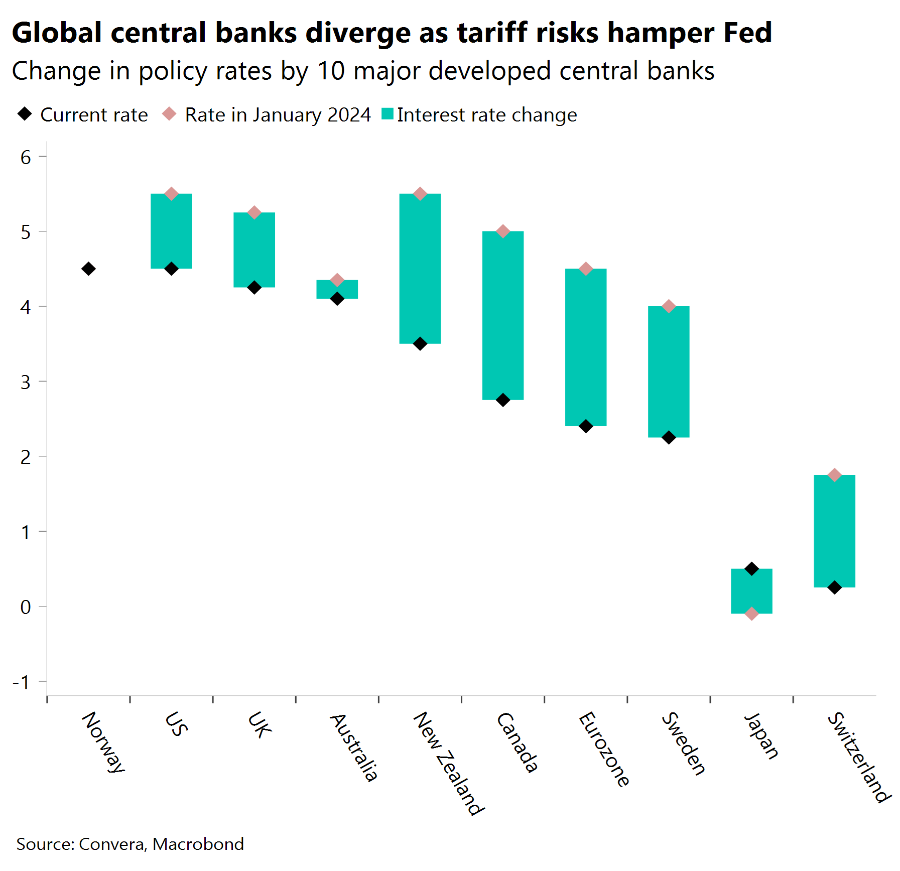 Chart: Global central banks diverge as tariff risks hamper Fed.