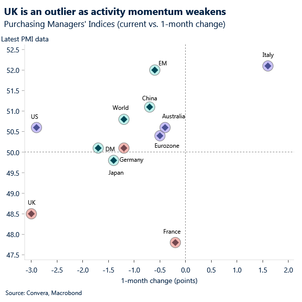 Chart of global PMIs