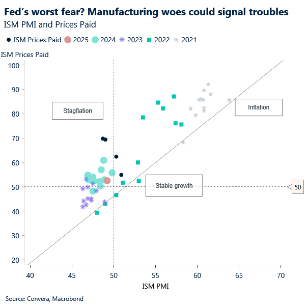 Chart of ISM prices paid