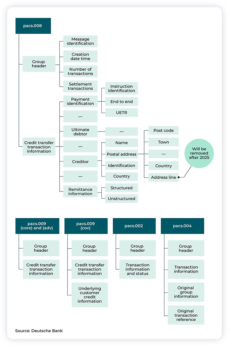 ISO 20022 details structure chart