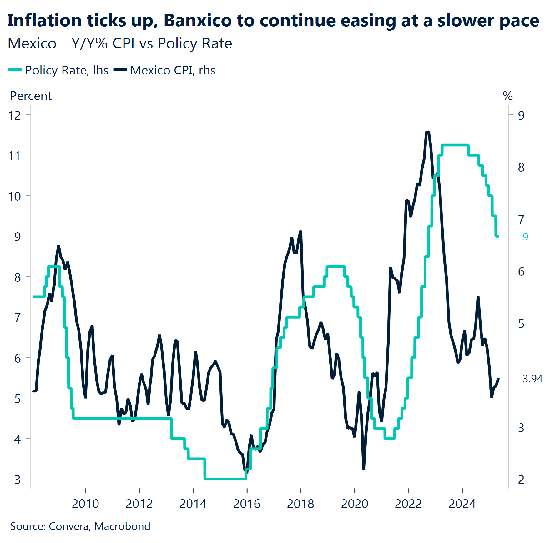 Chart: Inflation ticks up, Banxico to continue easing at a slower pace.