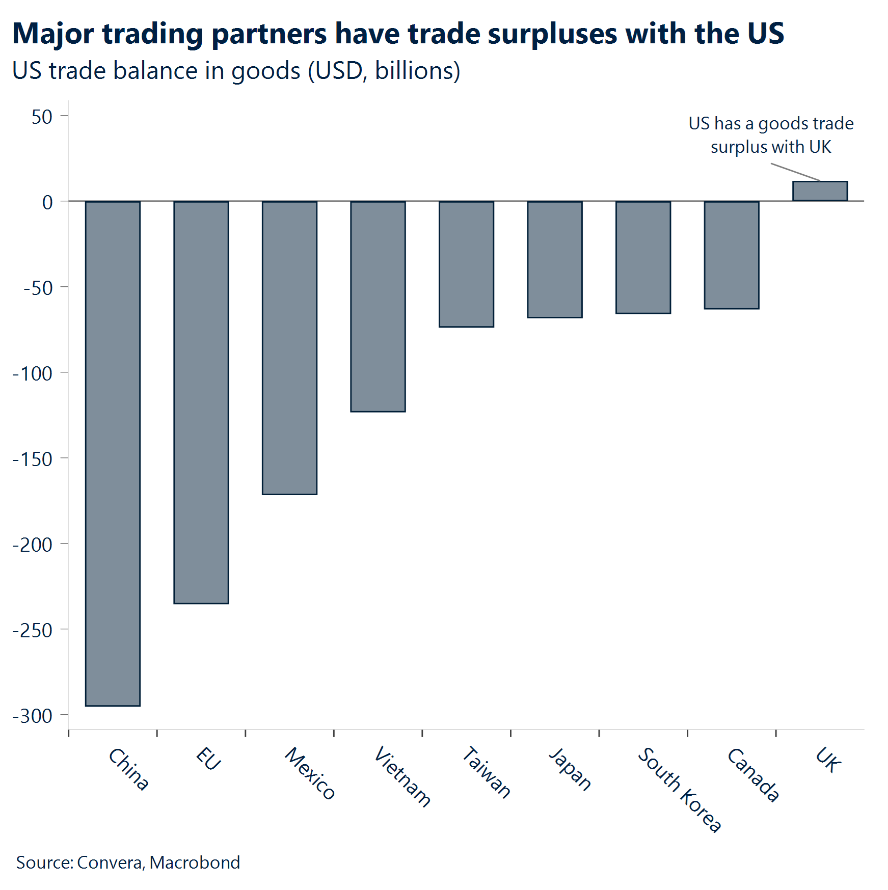 Chart: Major trading partners have trade surpluses with the US