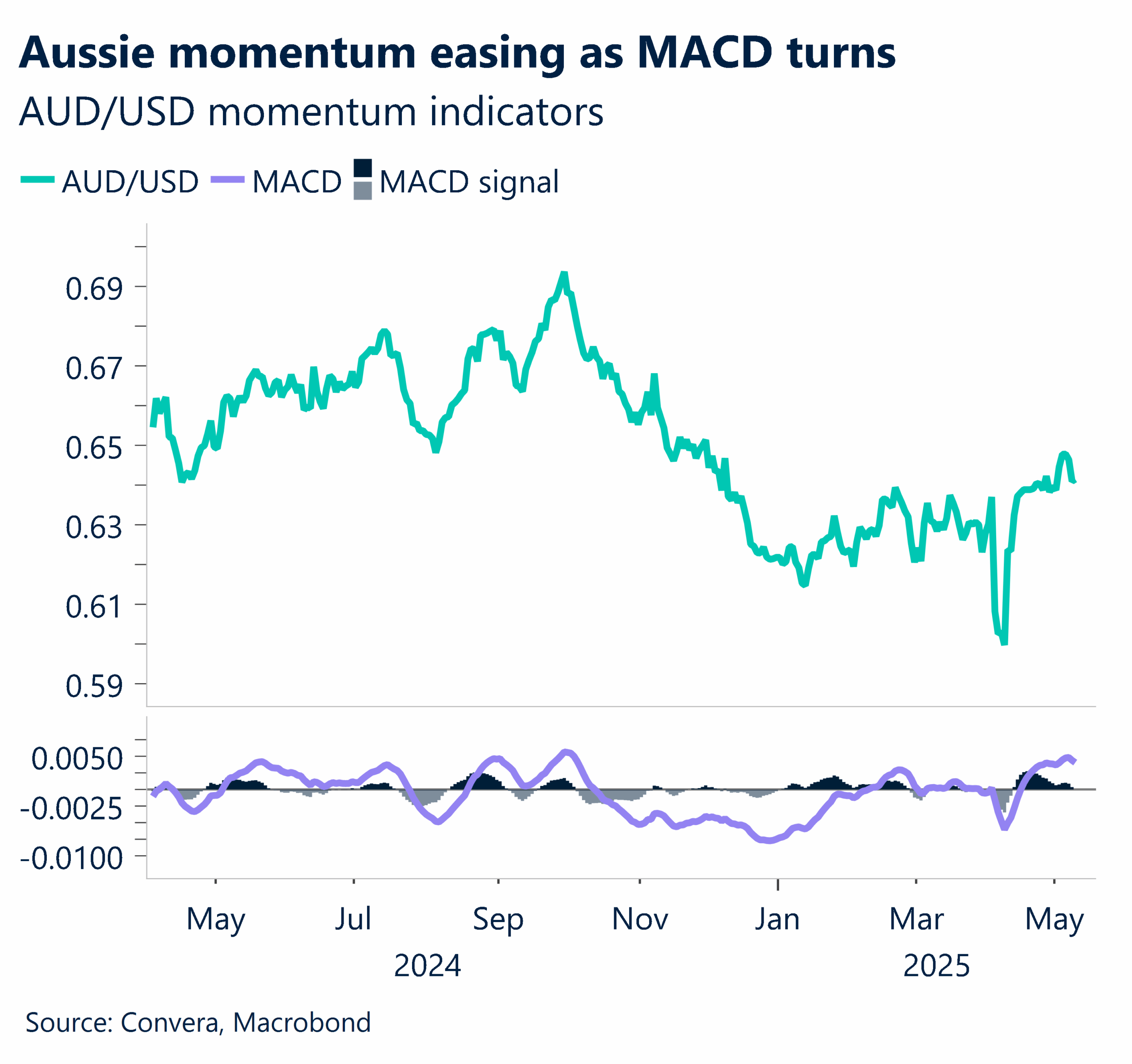 Chart showing AUD/USD momentum indicators