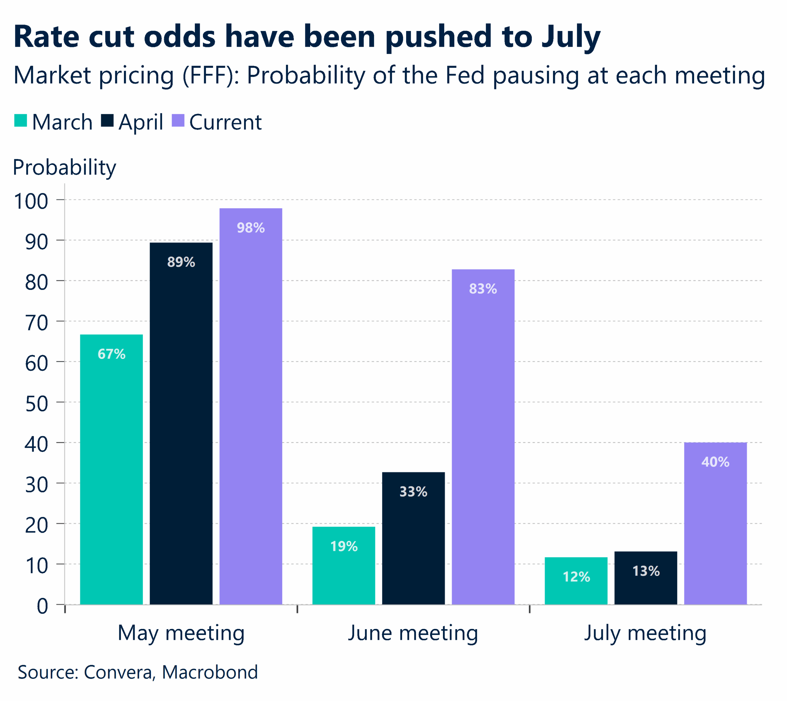 Chart showing rate cut odds have been pushed to July