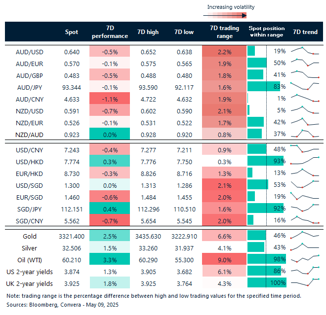 Table: seven-day rolling currency trends and trading ranges  

