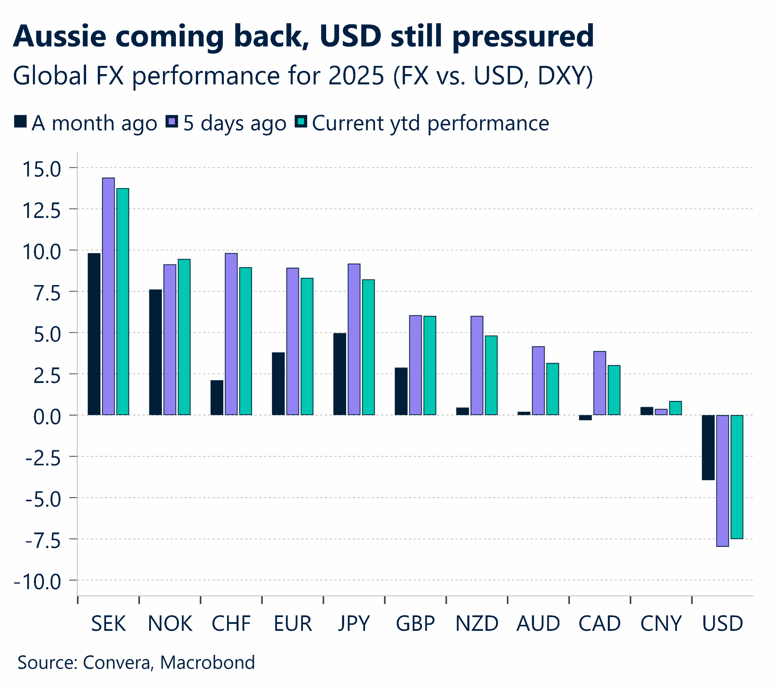 Chart showing Aussie coming back, USD still pressured