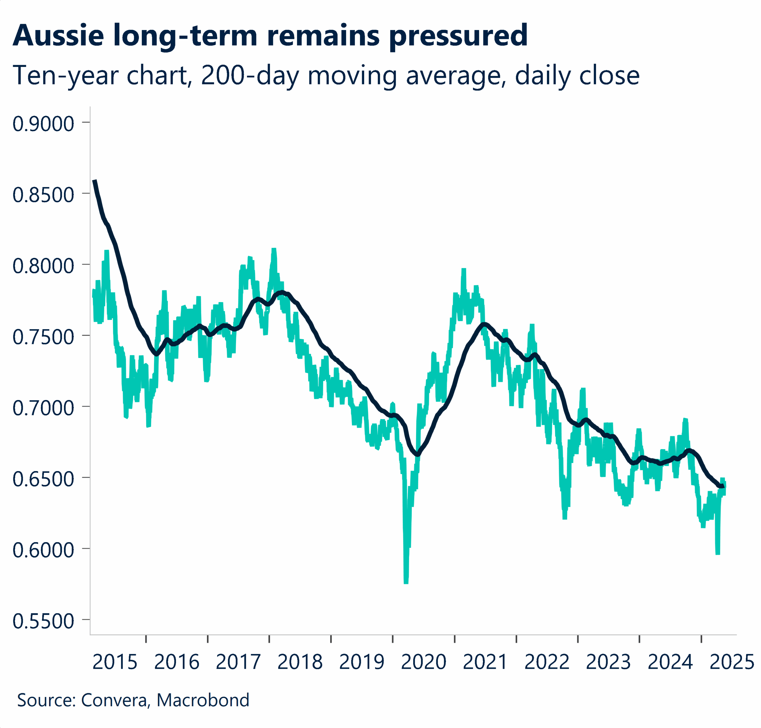 Chart showing Aussie remains pressured long-term