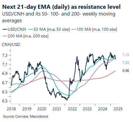 Chart showing USD/CNH and its 50- 100- and 200- day weekly moving averages