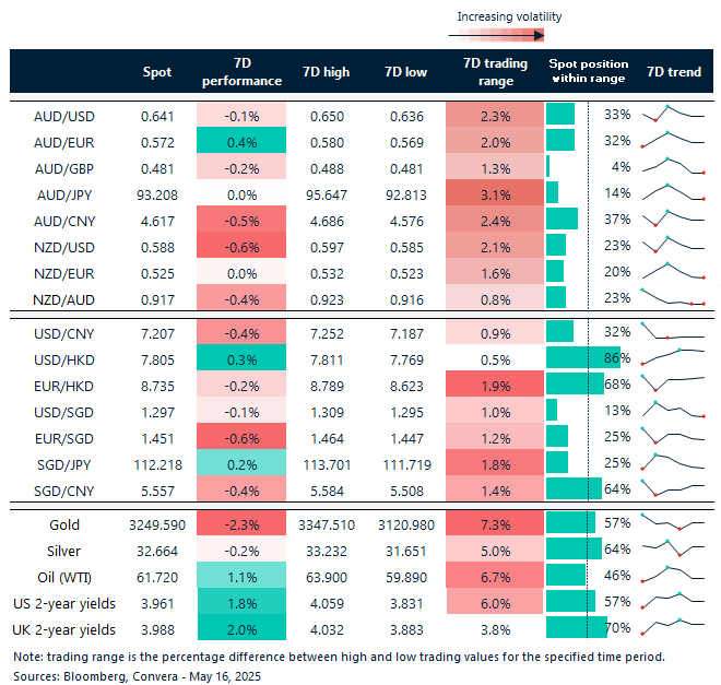 Table: seven-day rolling currency trends and trading ranges  
