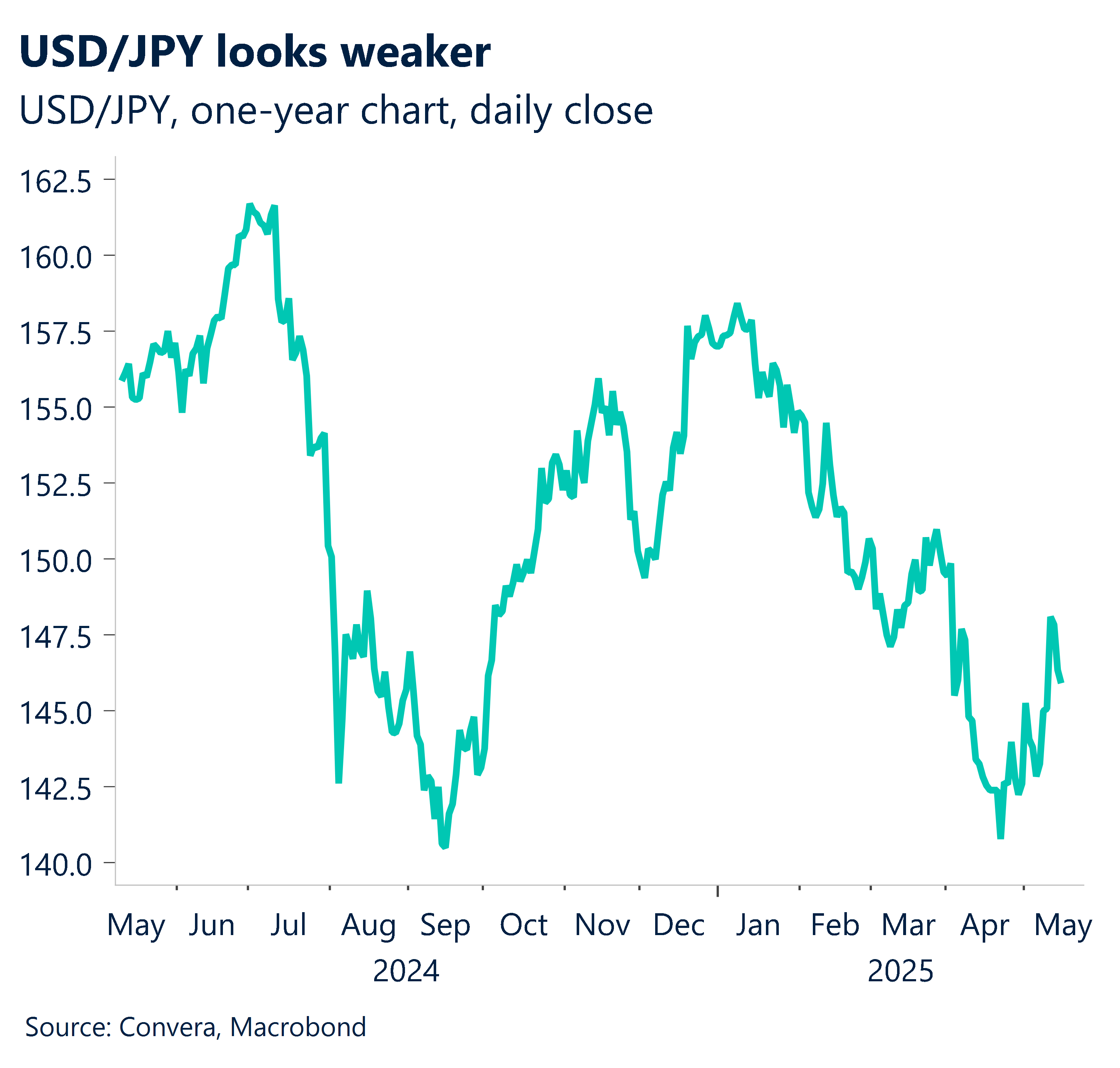 Chart showing USD/JPY looks weaker