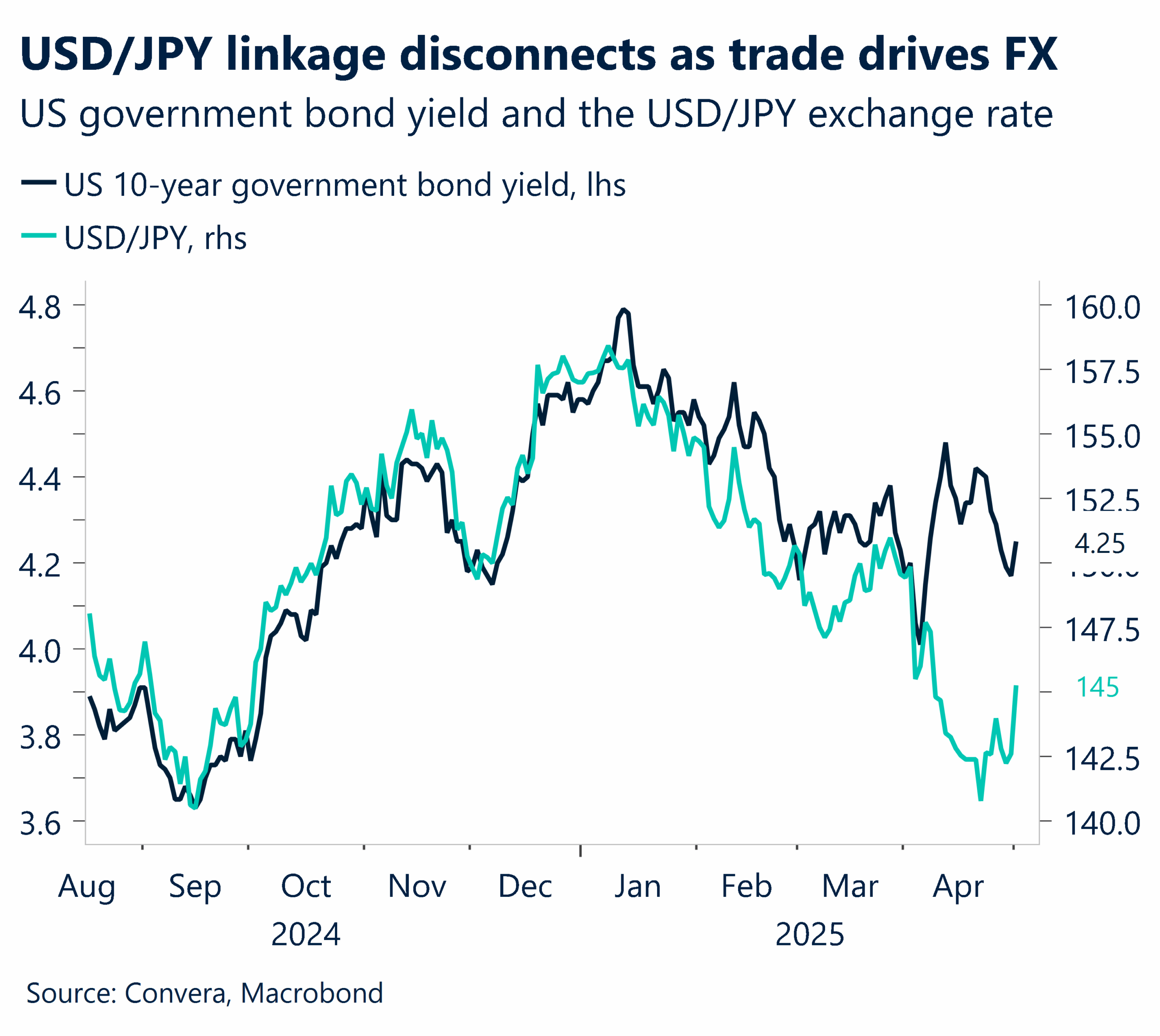Chart showing IS government bond yields and the USD/JPY exchange rate