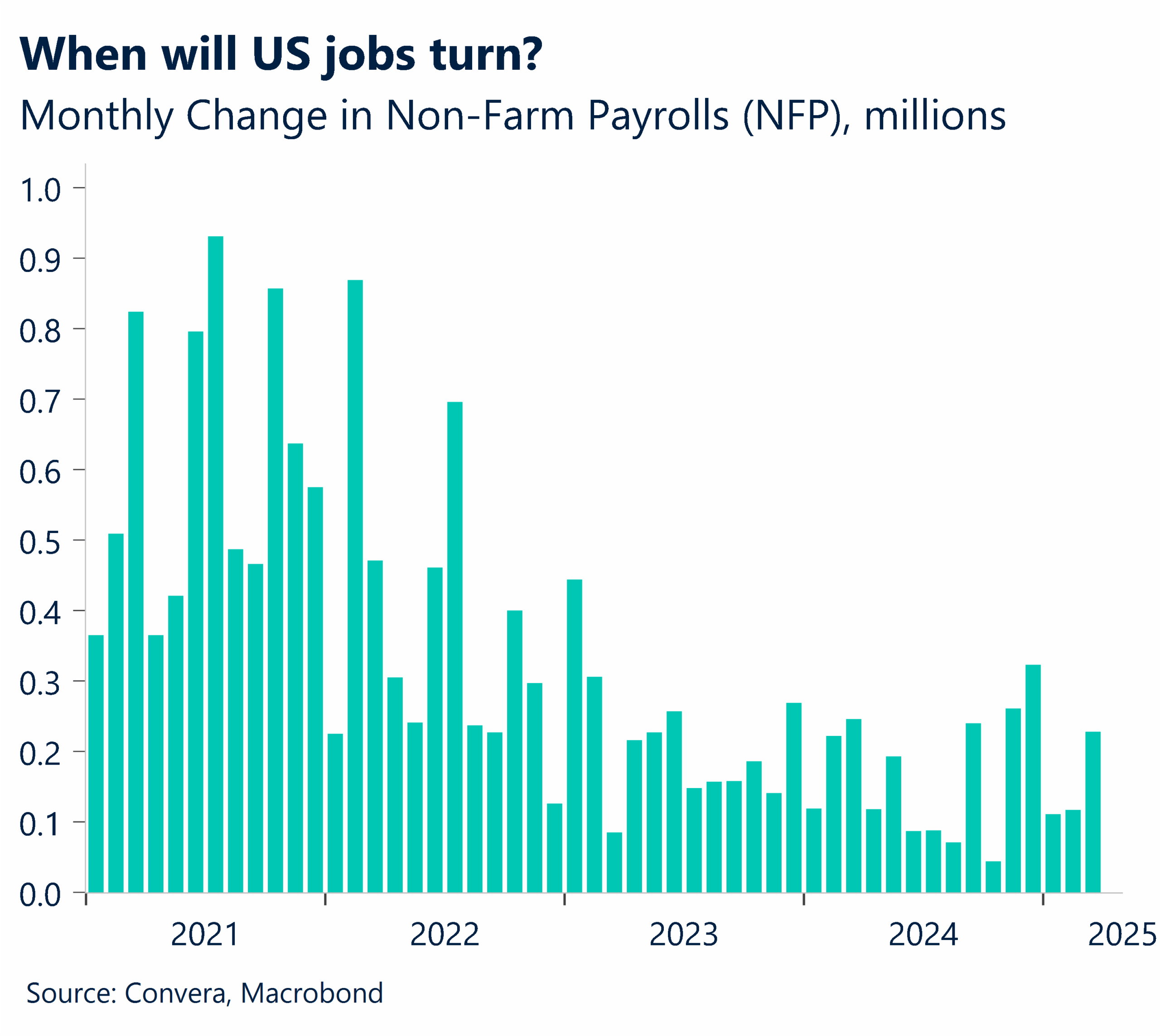 Chart showing monthly change in Non-Farm Payrolls (NFP) millions
