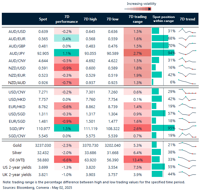 Table: seven-day rolling currency trends and trading ranges