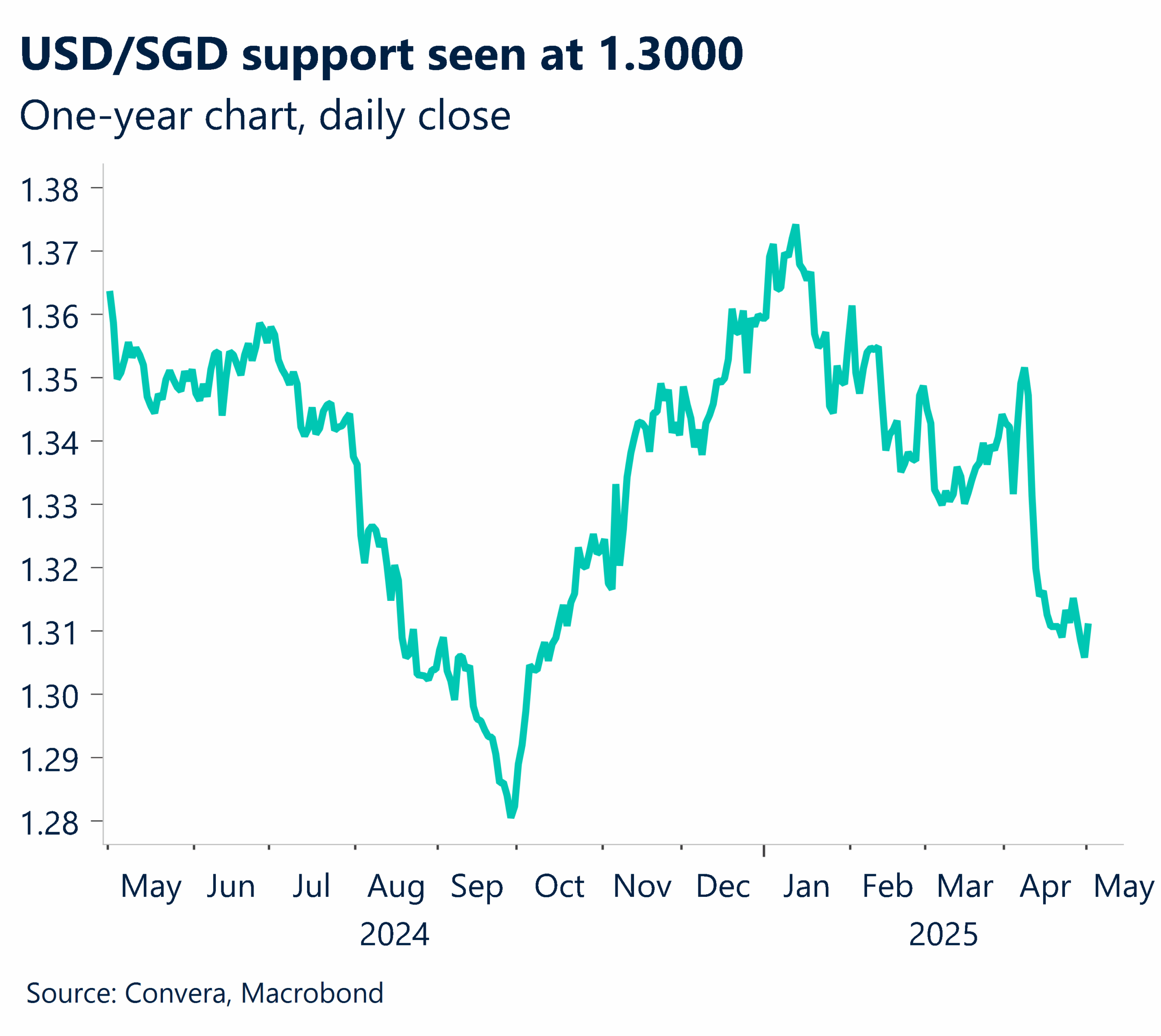 Chart showing USD/SGD support seen at 1.300