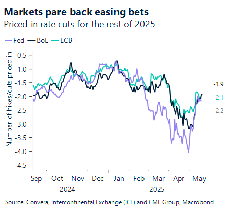 Chart showing priced in rate cuts for the rest of 2025