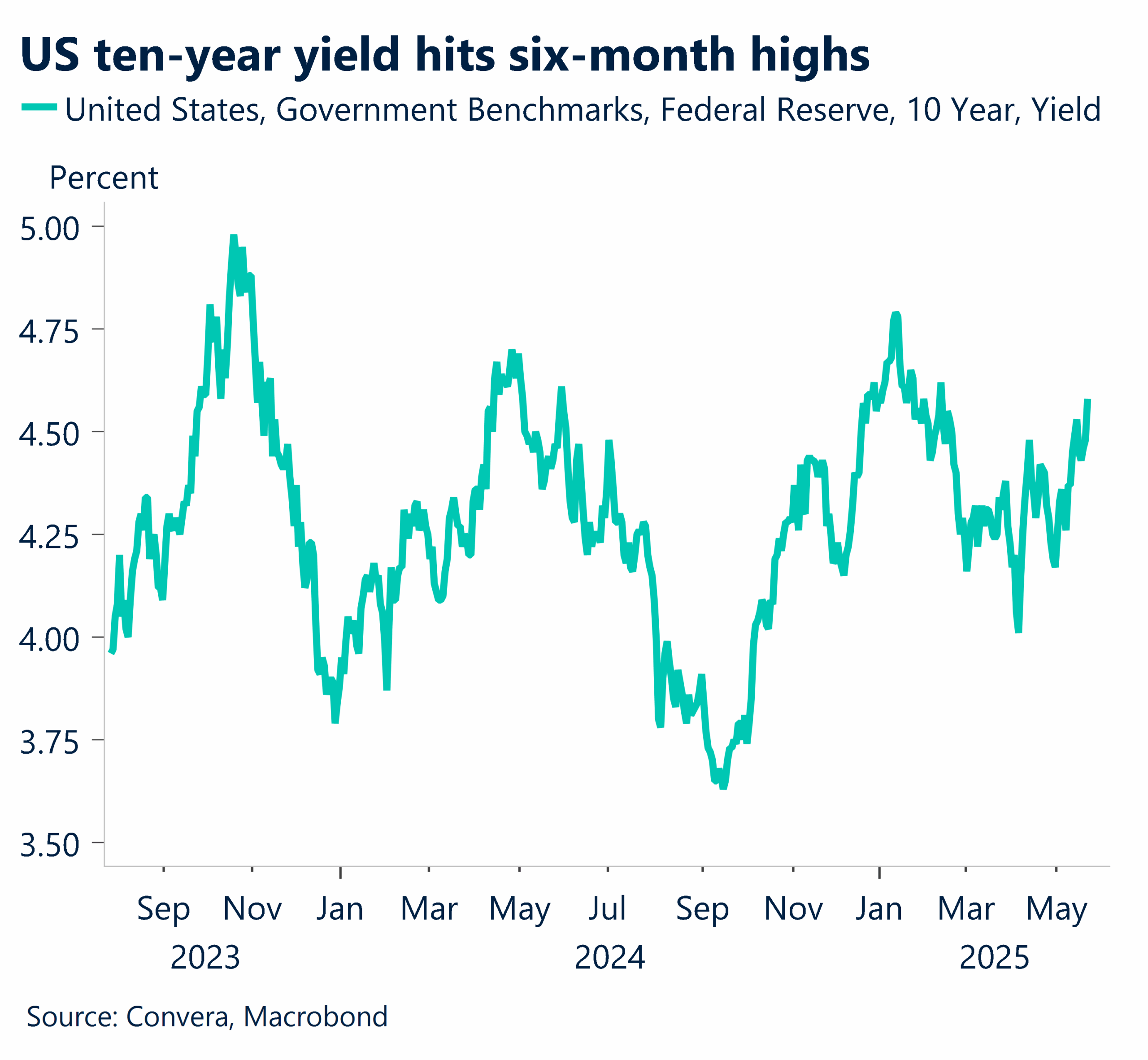 Chart showing US ten-year yield hits six-month highs