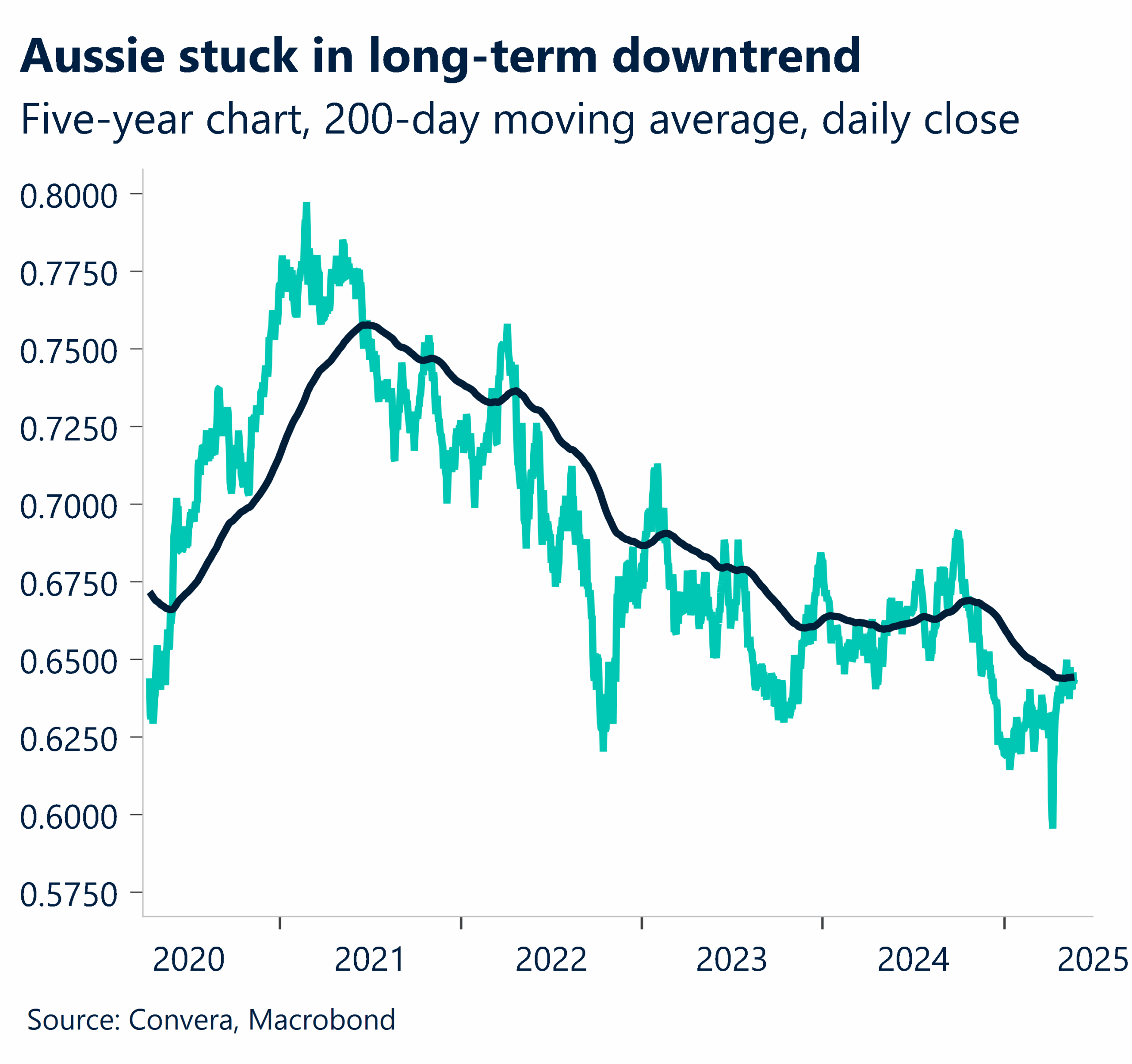 Chart showing Aussie stuck in long-term downtrend