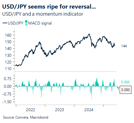 Chart showing USD/JPY and momentum indicator