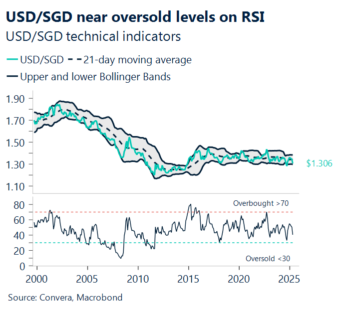Chart showing USD/SGD near oversold levels on RSI
