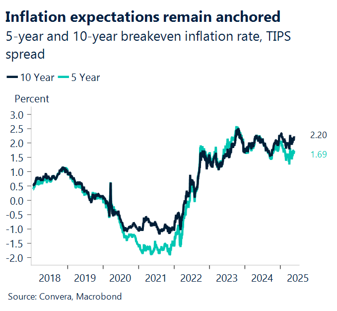 Chart showing inflation expectations remain anchored