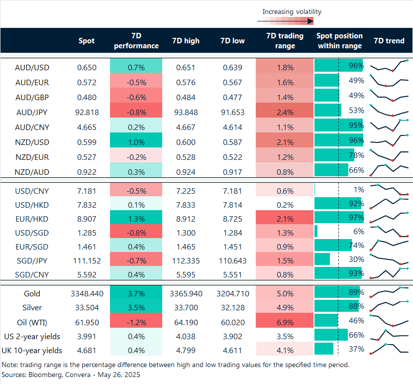 Table: seven-day rolling currency trends and trading ranges  
