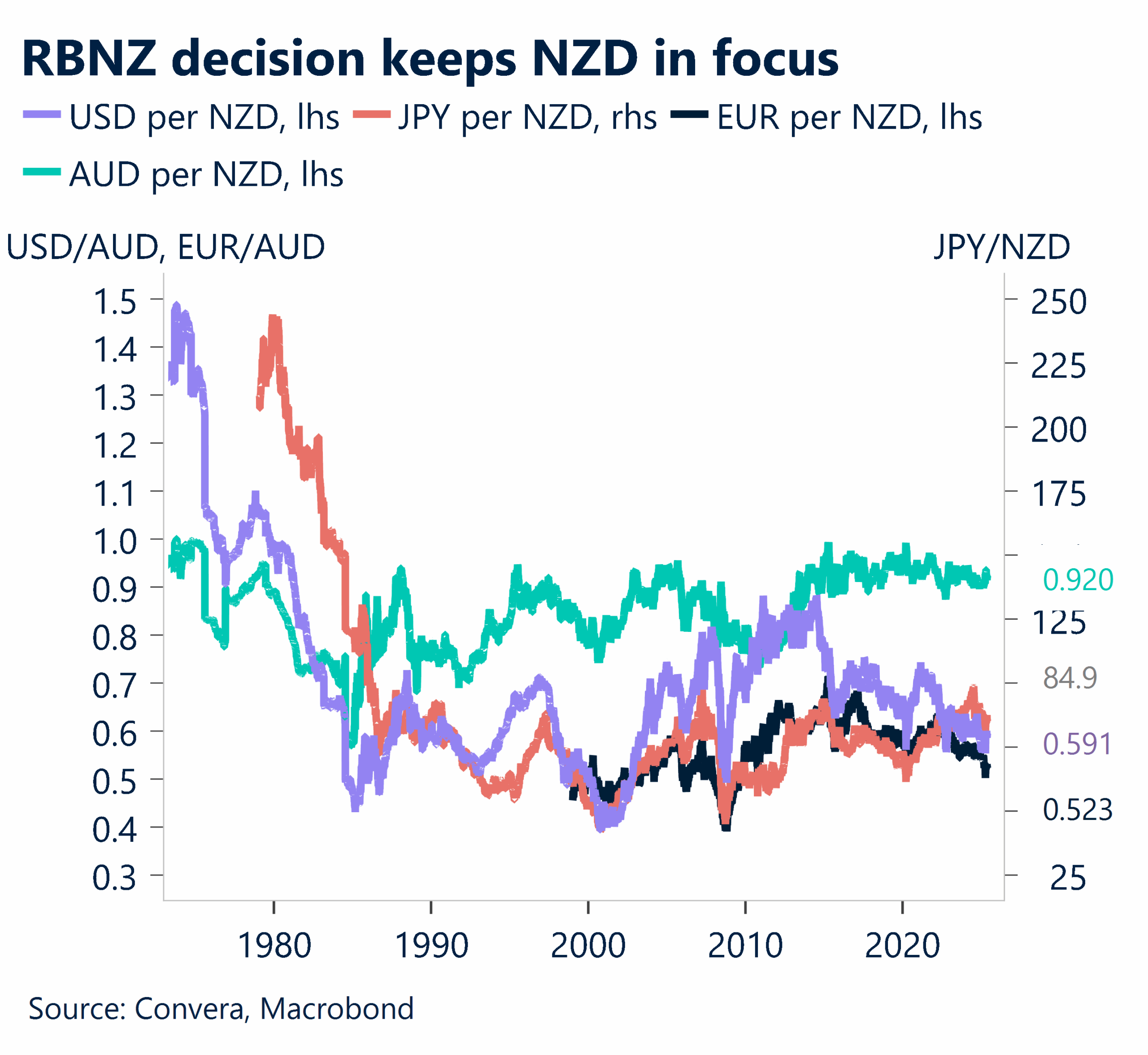 Chart showing RBNZ decision keeps NZD in focus