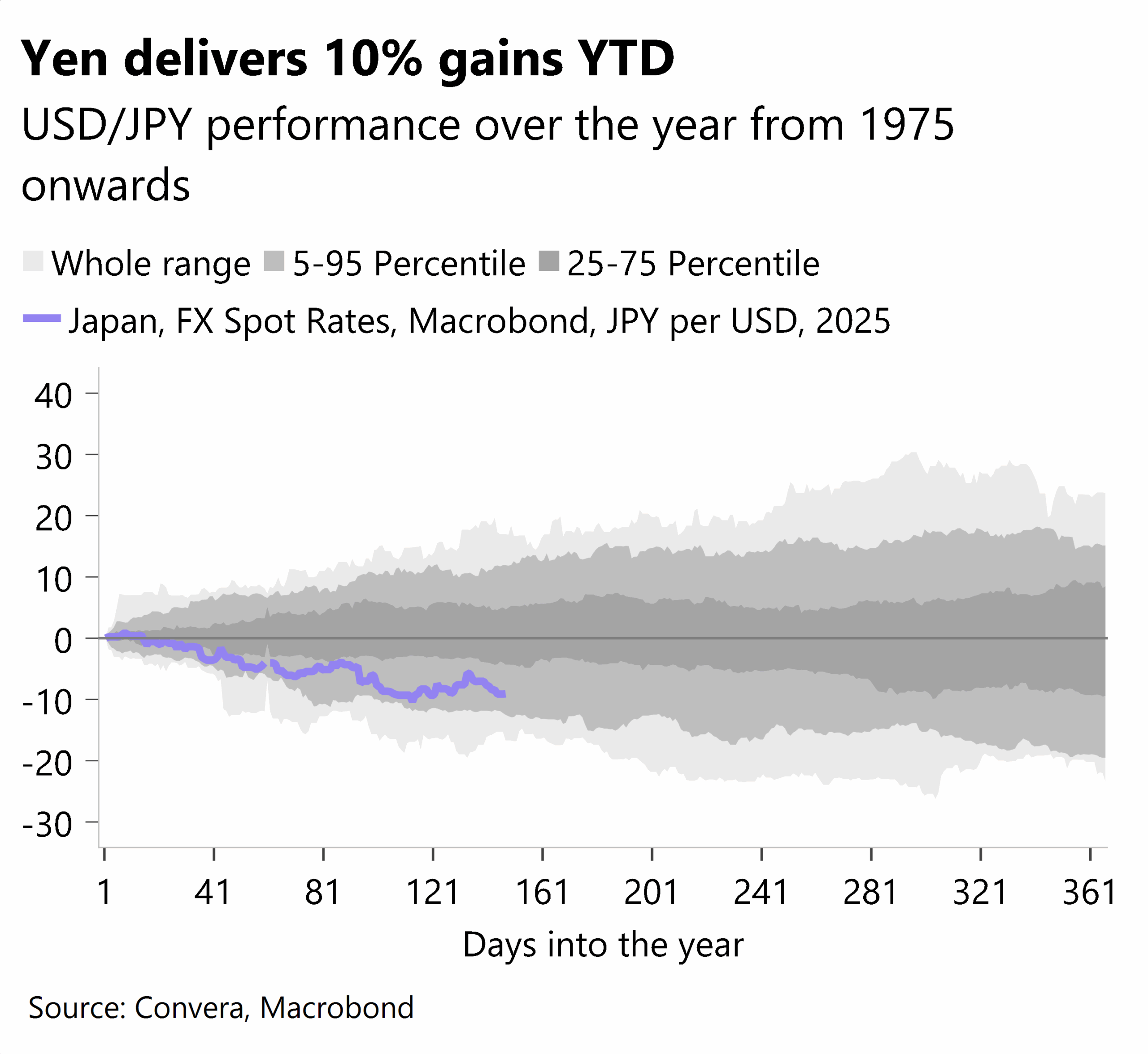 Chart showing USD/JPY performance over the year from 1975 onwards
