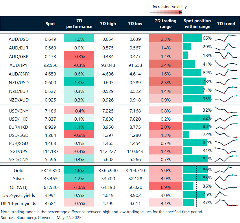 Table: seven-day rolling currency trends and trading ranges  
