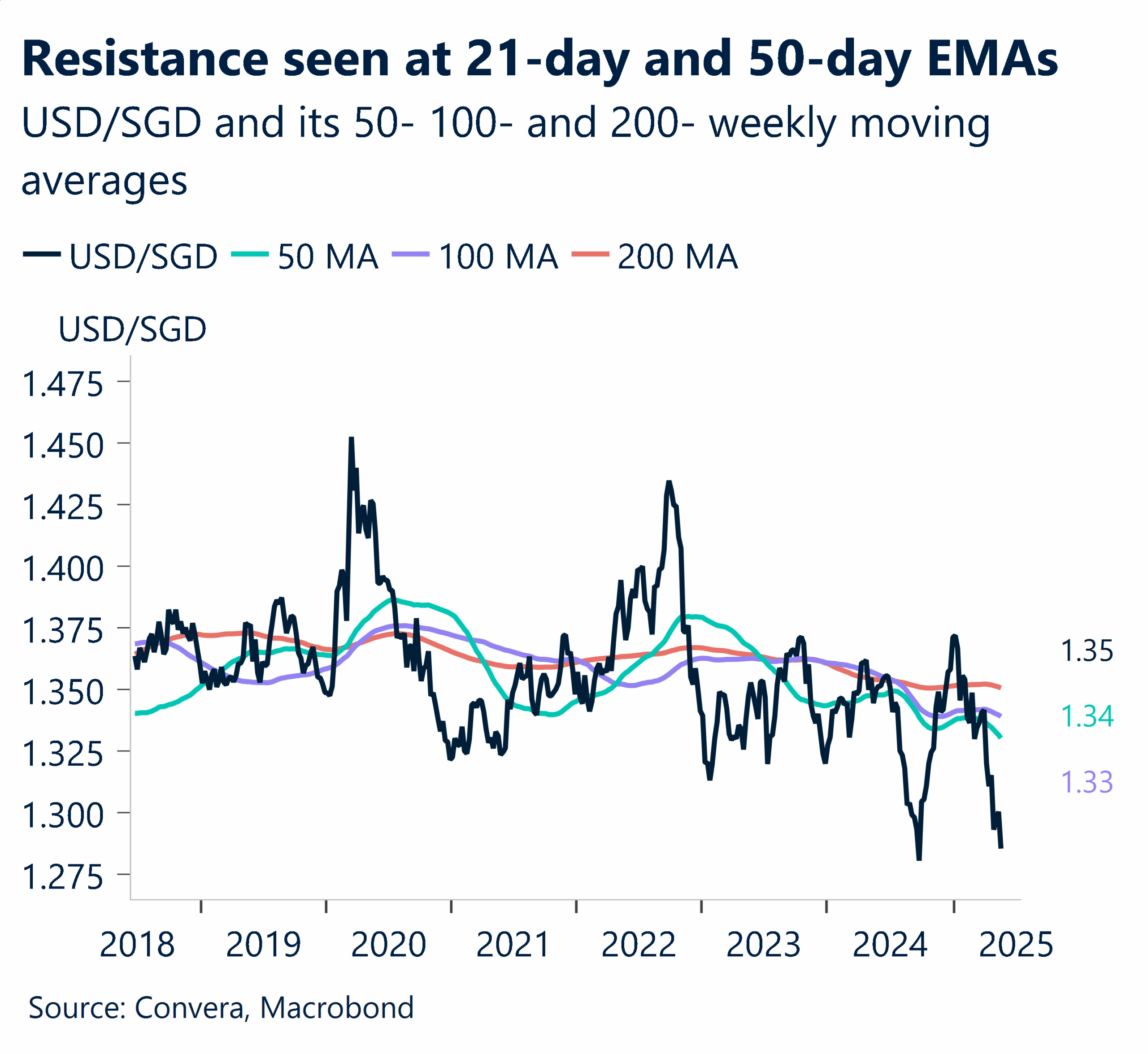 Chart showing USD/SGD and its 50- 100- and 200- weekly moving averages