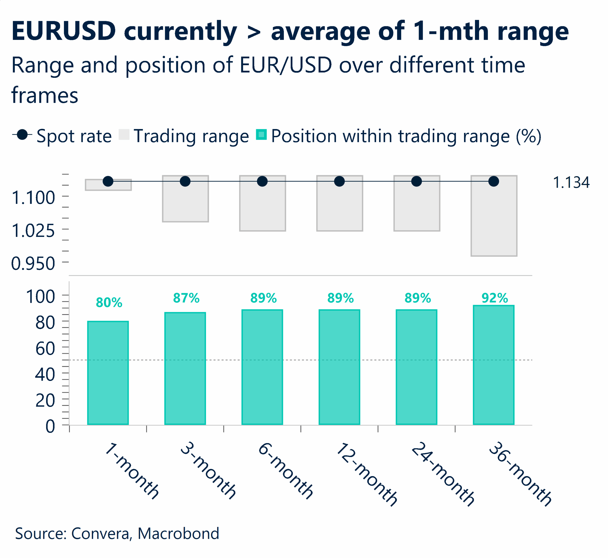 Chart showing that the EUR/USD is currently greater than its average one-month range