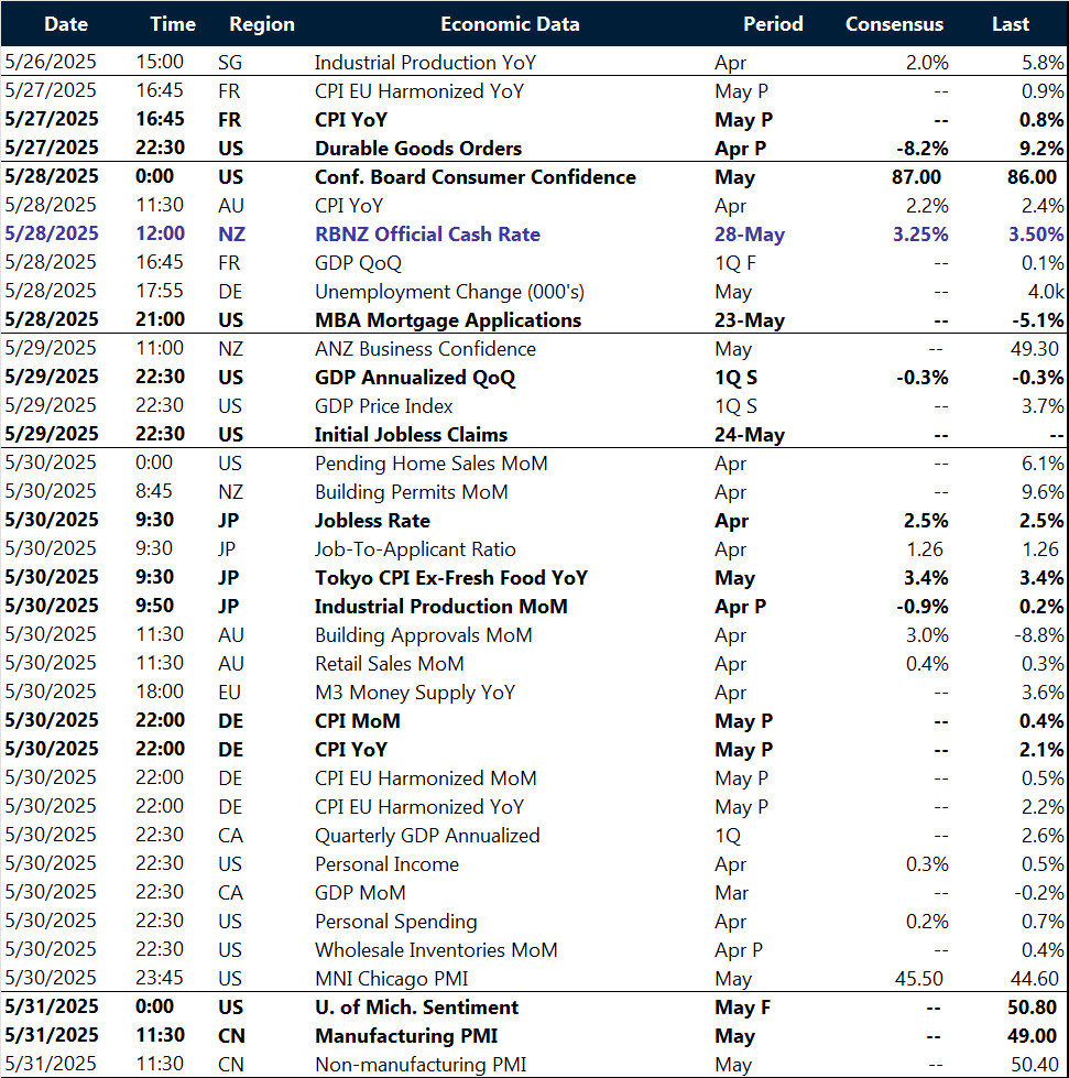 Key global risk events calendar: 26 – 30 May
